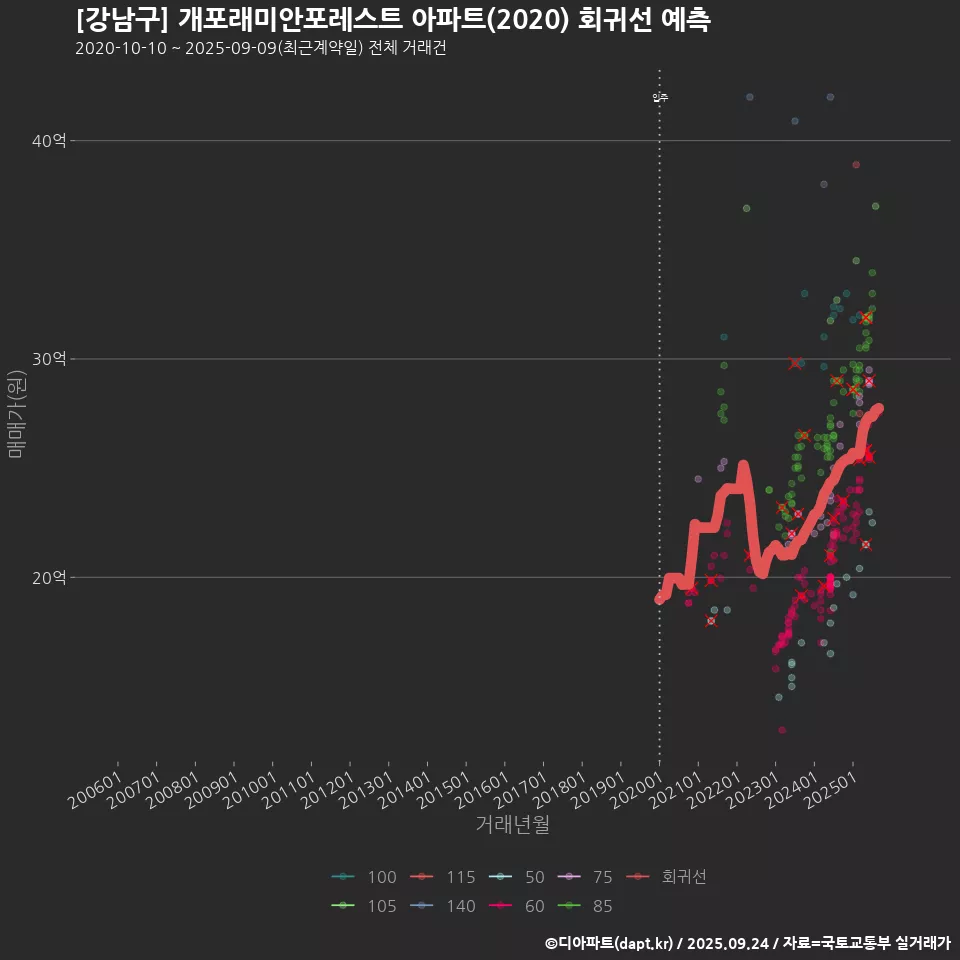 [강남구] 개포래미안포레스트 아파트(2020) 회귀선 예측