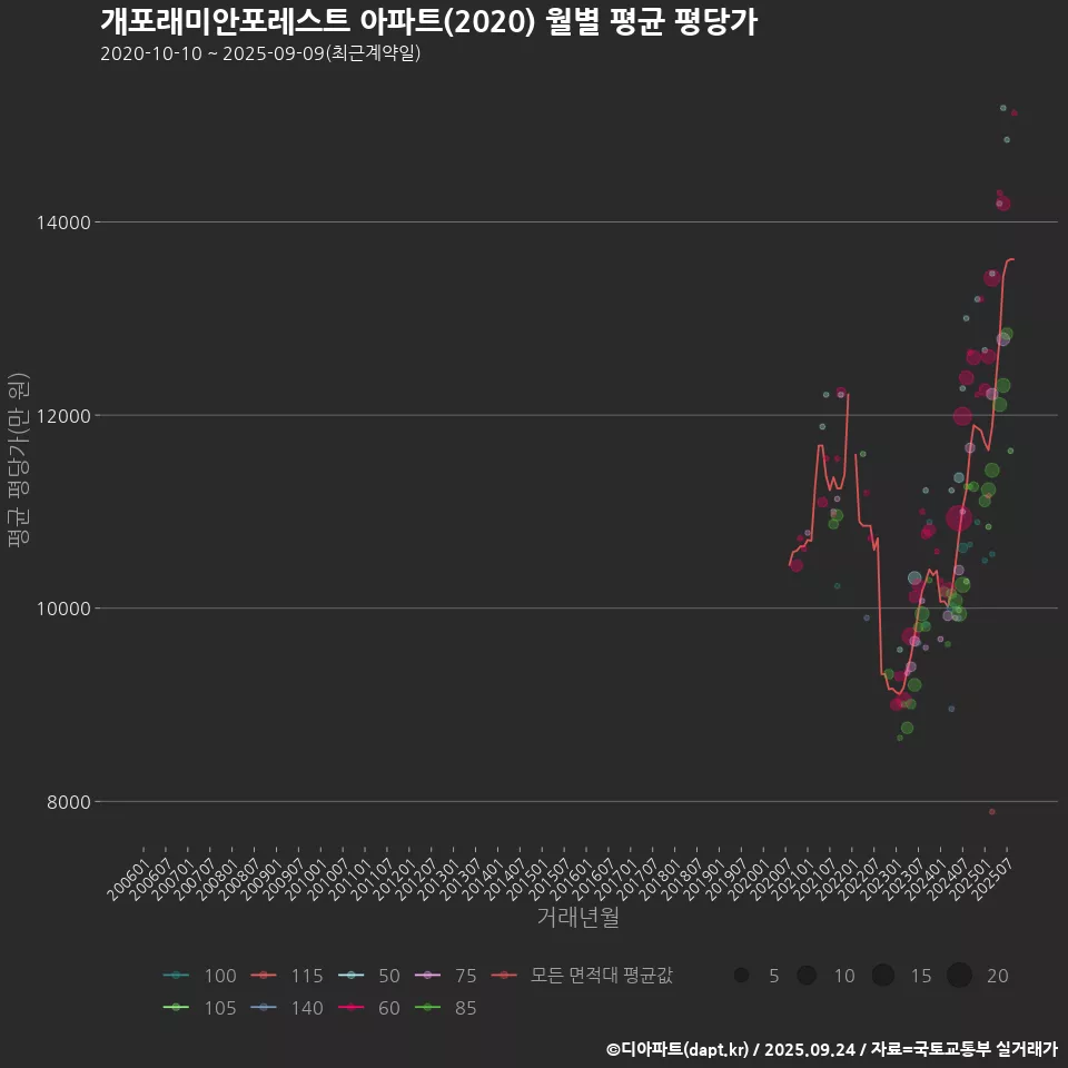 개포래미안포레스트 아파트(2020) 월별 평균 평당가