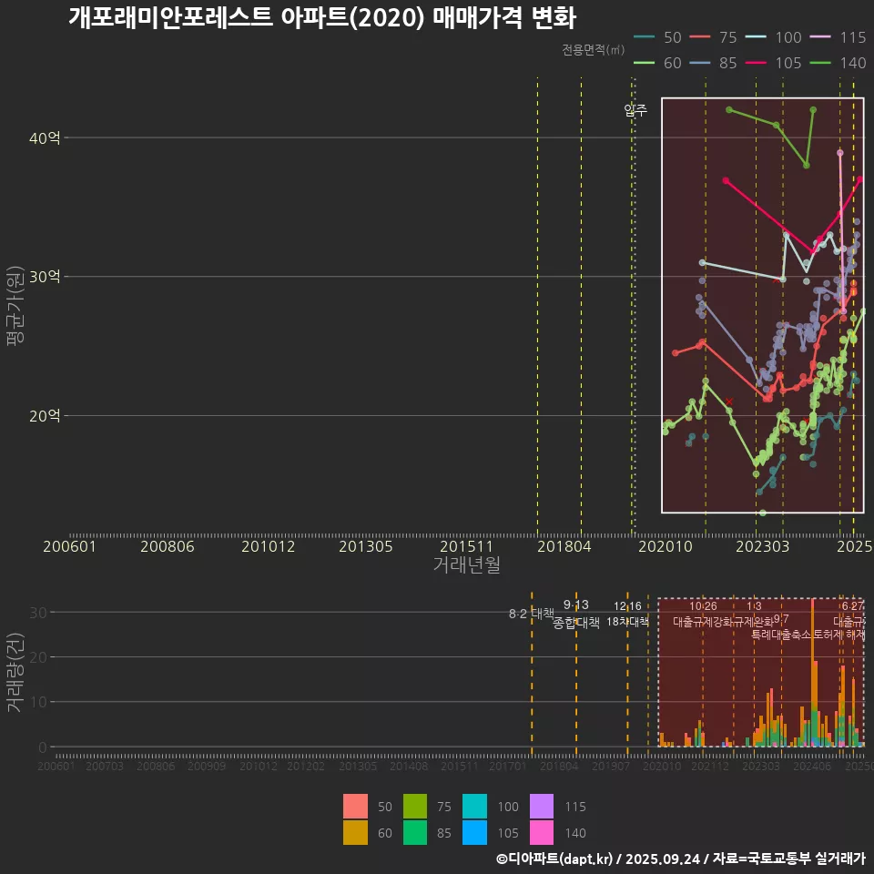 개포래미안포레스트 아파트(2020) 매매가격 변화
