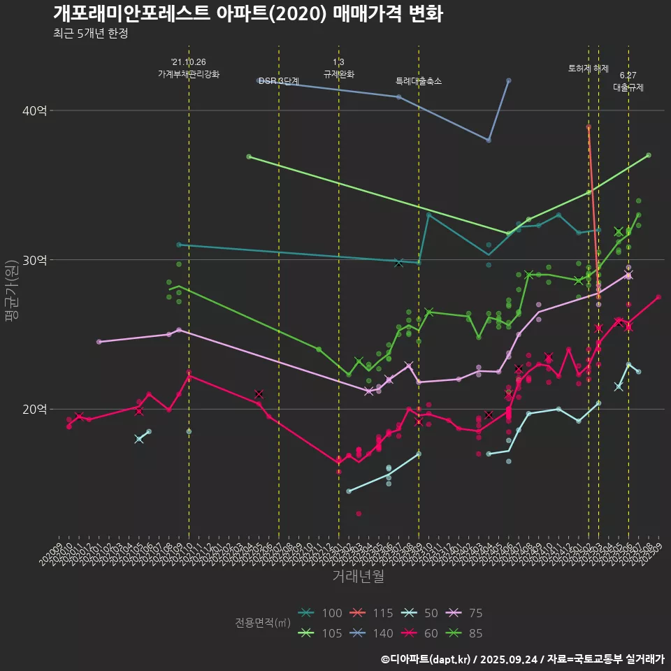개포래미안포레스트 아파트(2020) 매매가격 변화
