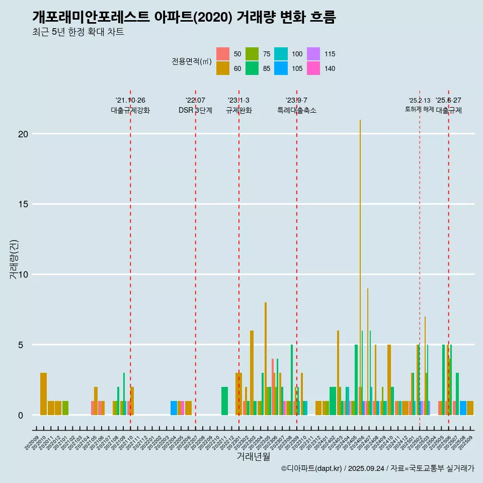 개포래미안포레스트 아파트(2020) 거래량 변화 흐름