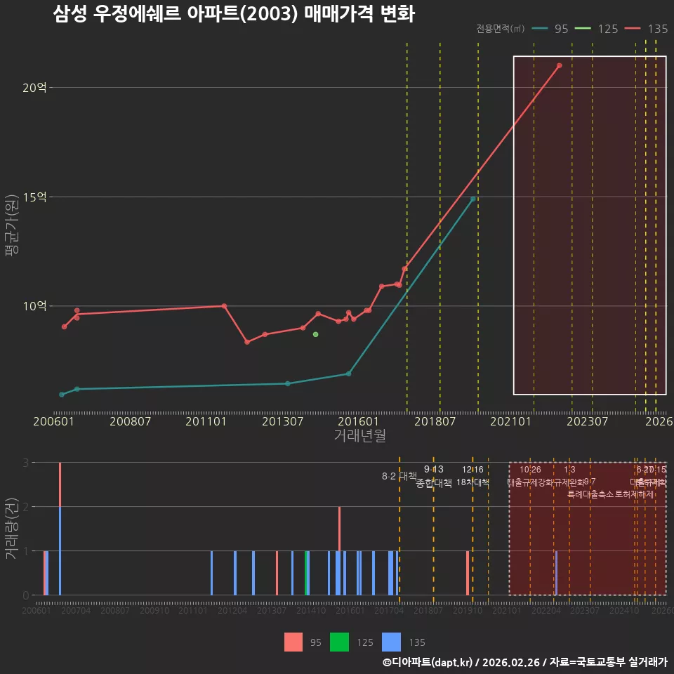 삼성 우정에쉐르 아파트(2003) 매매가격 변화