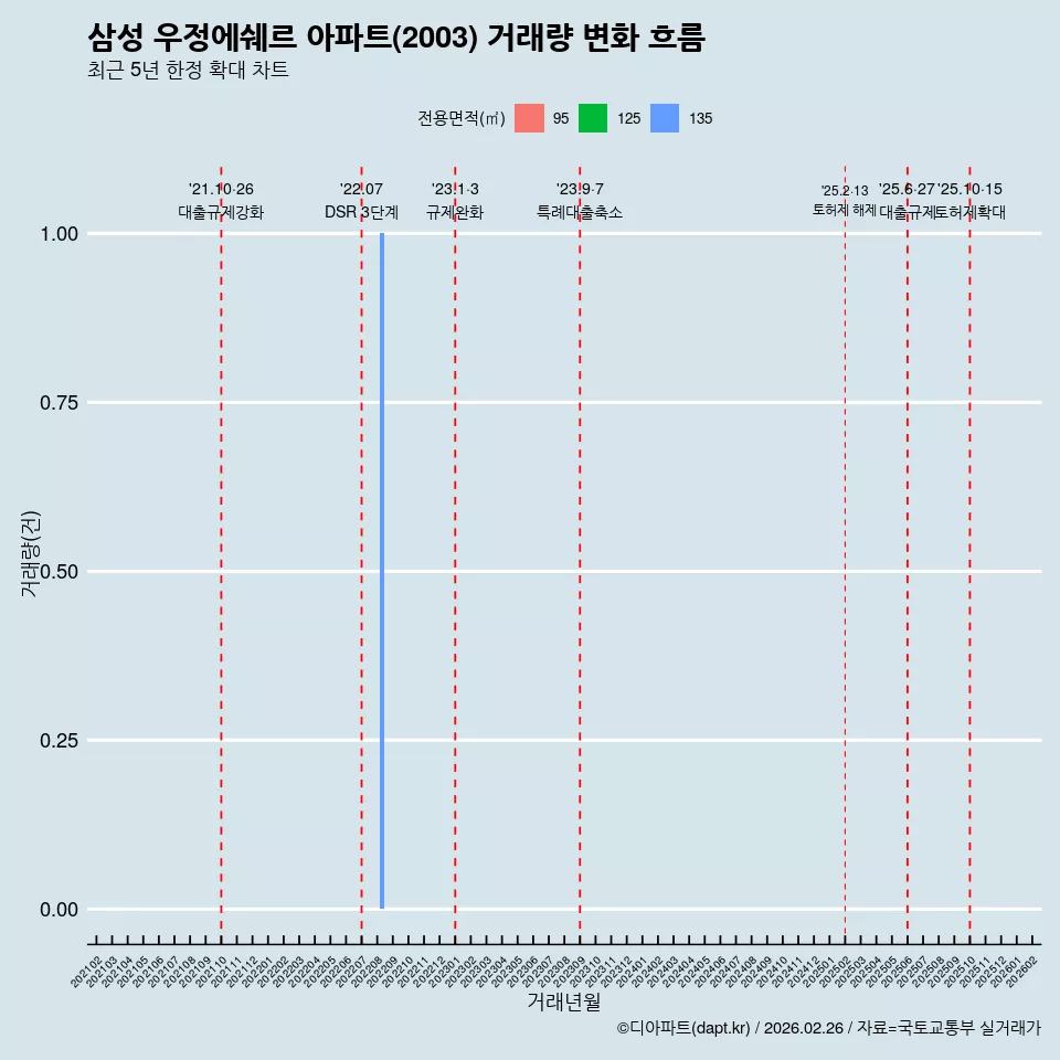 삼성 우정에쉐르 아파트(2003) 거래량 변화 흐름