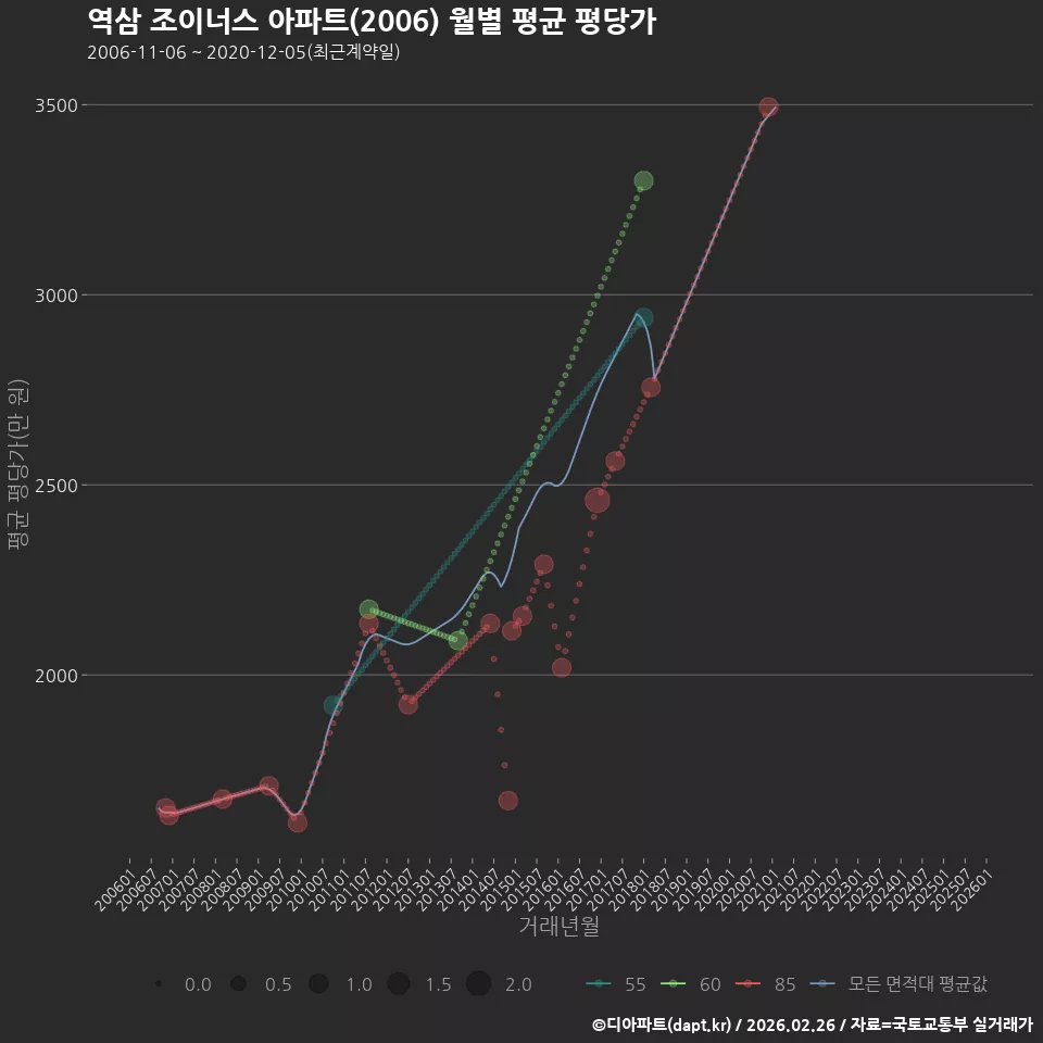 역삼 조이너스 아파트(2006) 월별 평균 평당가