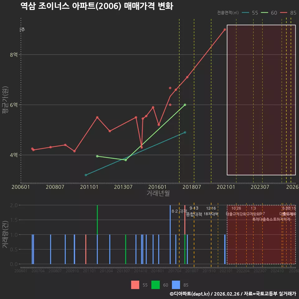 역삼 조이너스 아파트(2006) 매매가격 변화