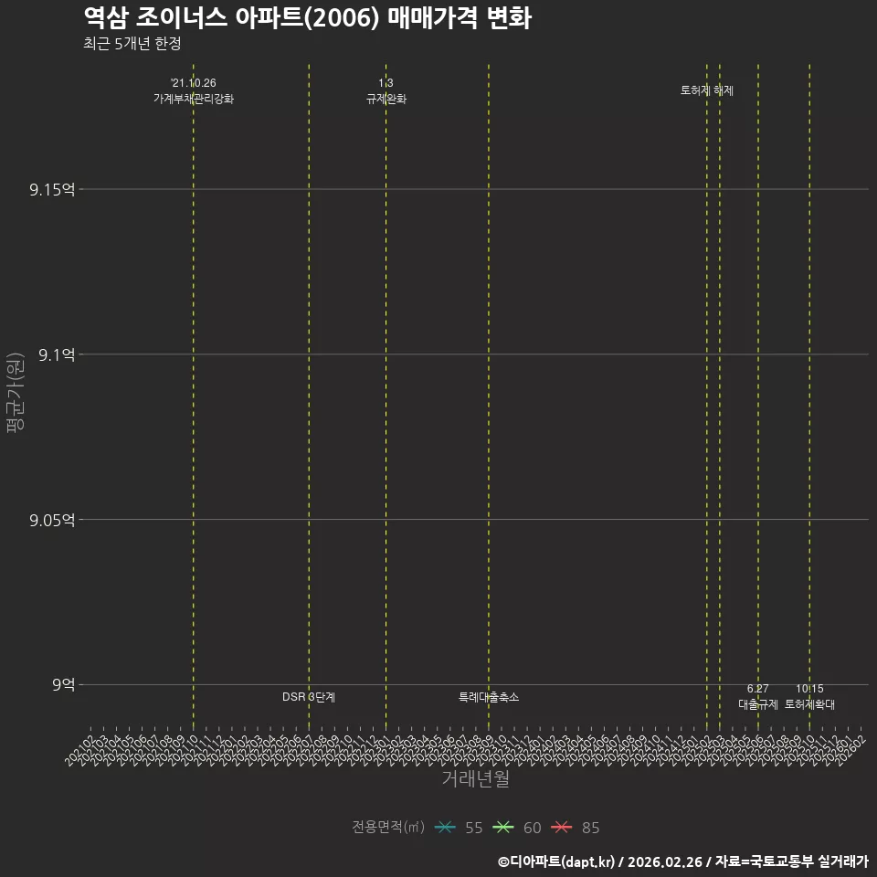 역삼 조이너스 아파트(2006) 매매가격 변화