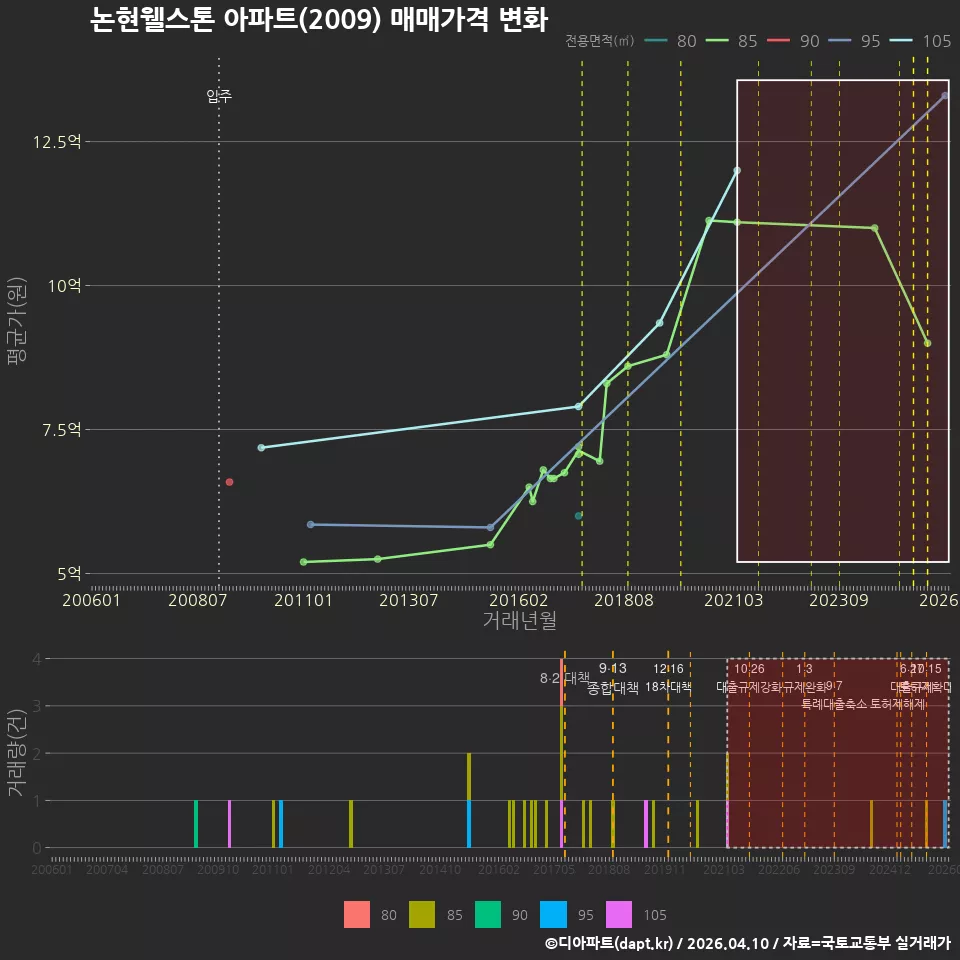논현웰스톤 아파트(2009) 매매가격 변화