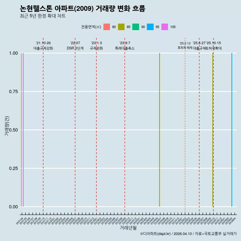 논현웰스톤 아파트(2009) 거래량 변화 흐름