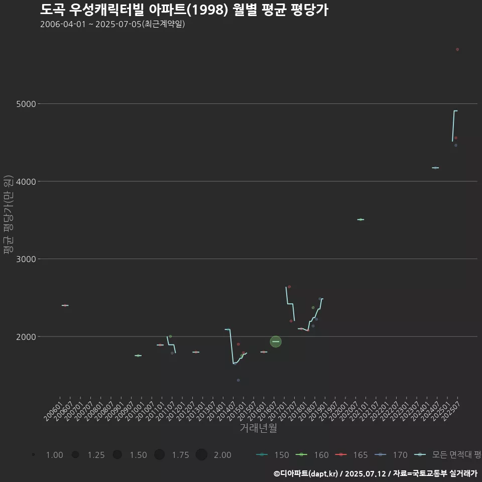 도곡 우성캐릭터빌 아파트(1998) 월별 평균 평당가