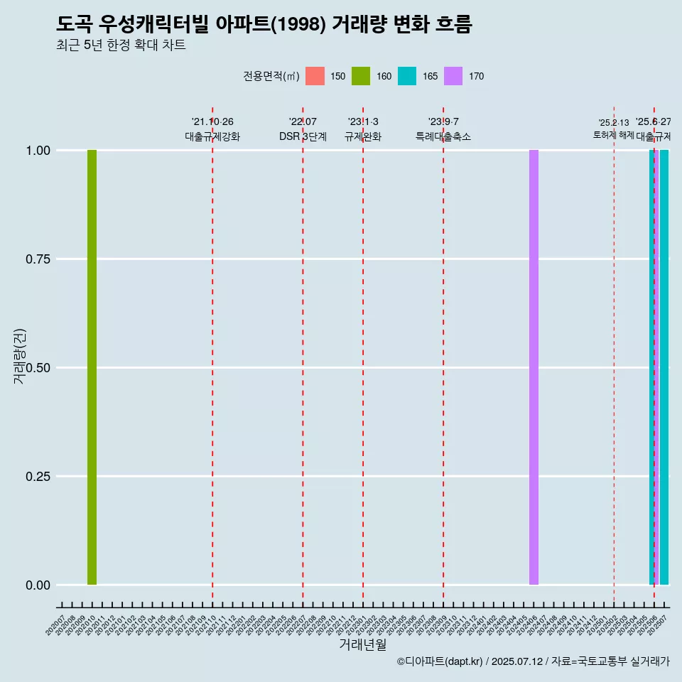 도곡 우성캐릭터빌 아파트(1998) 거래량 변화 흐름