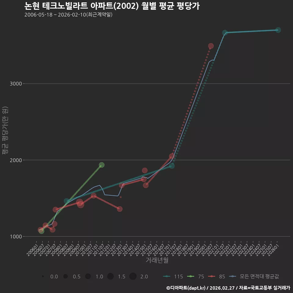 논현 테크노빌라트 아파트(2002) 월별 평균 평당가