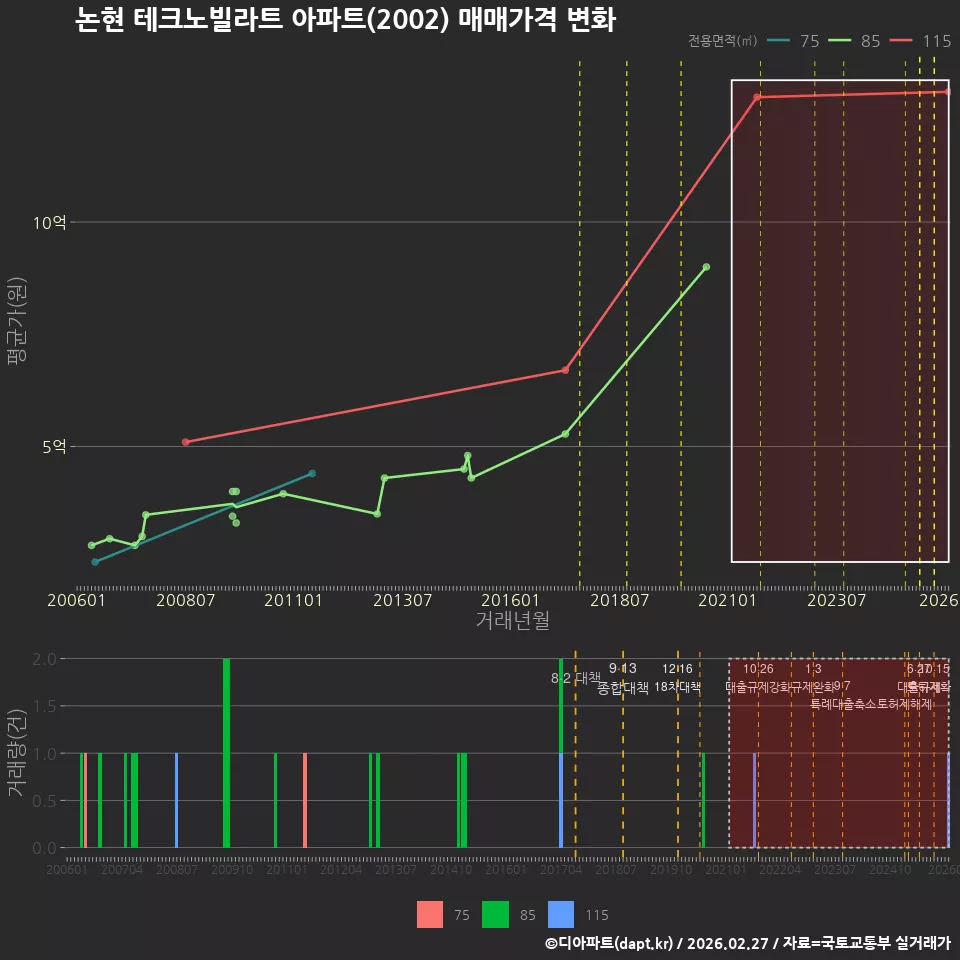 논현 테크노빌라트 아파트(2002) 매매가격 변화