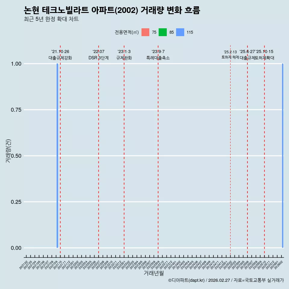 논현 테크노빌라트 아파트(2002) 거래량 변화 흐름