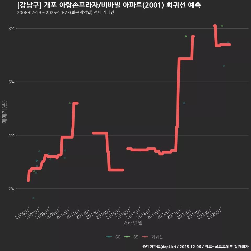 [강남구] 개포 아람손프라자/비바빌 아파트(2001) 회귀선 예측