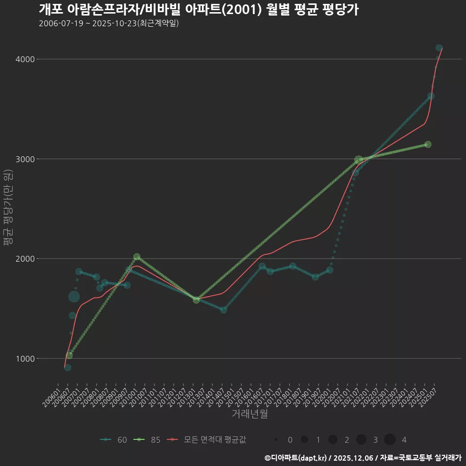 개포 아람손프라자/비바빌 아파트(2001) 월별 평균 평당가