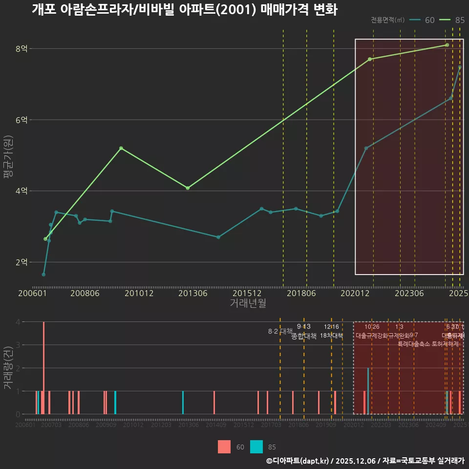 개포 아람손프라자/비바빌 아파트(2001) 매매가격 변화