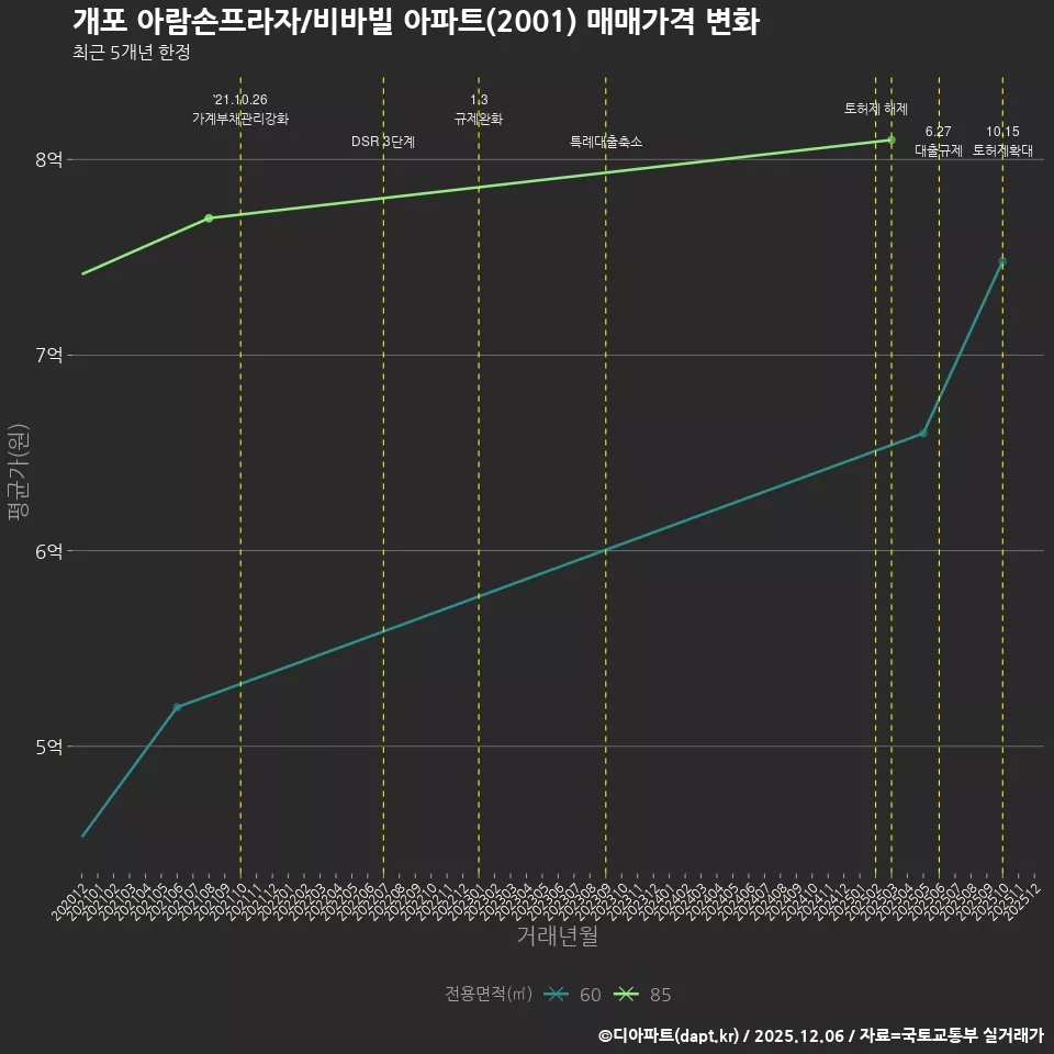 개포 아람손프라자/비바빌 아파트(2001) 매매가격 변화
