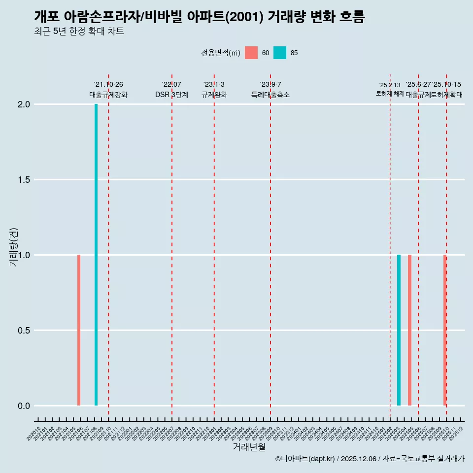 개포 아람손프라자/비바빌 아파트(2001) 거래량 변화 흐름