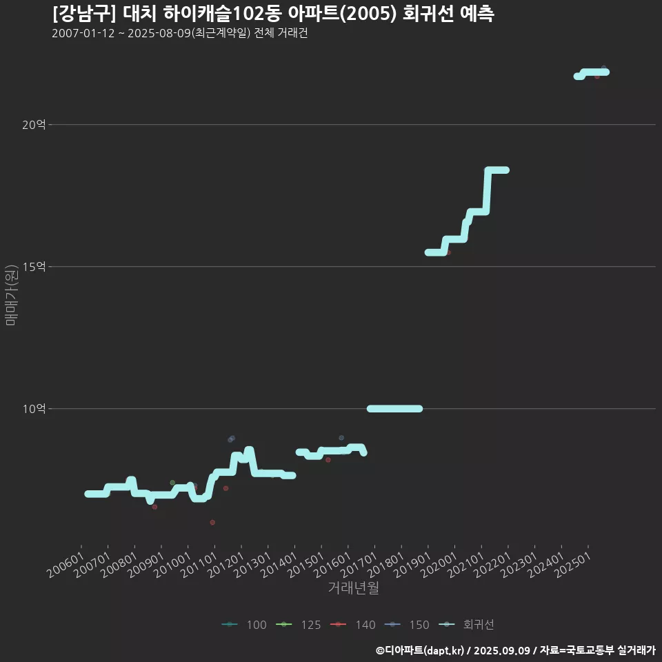 [강남구] 대치 하이캐슬102동 아파트(2005) 회귀선 예측
