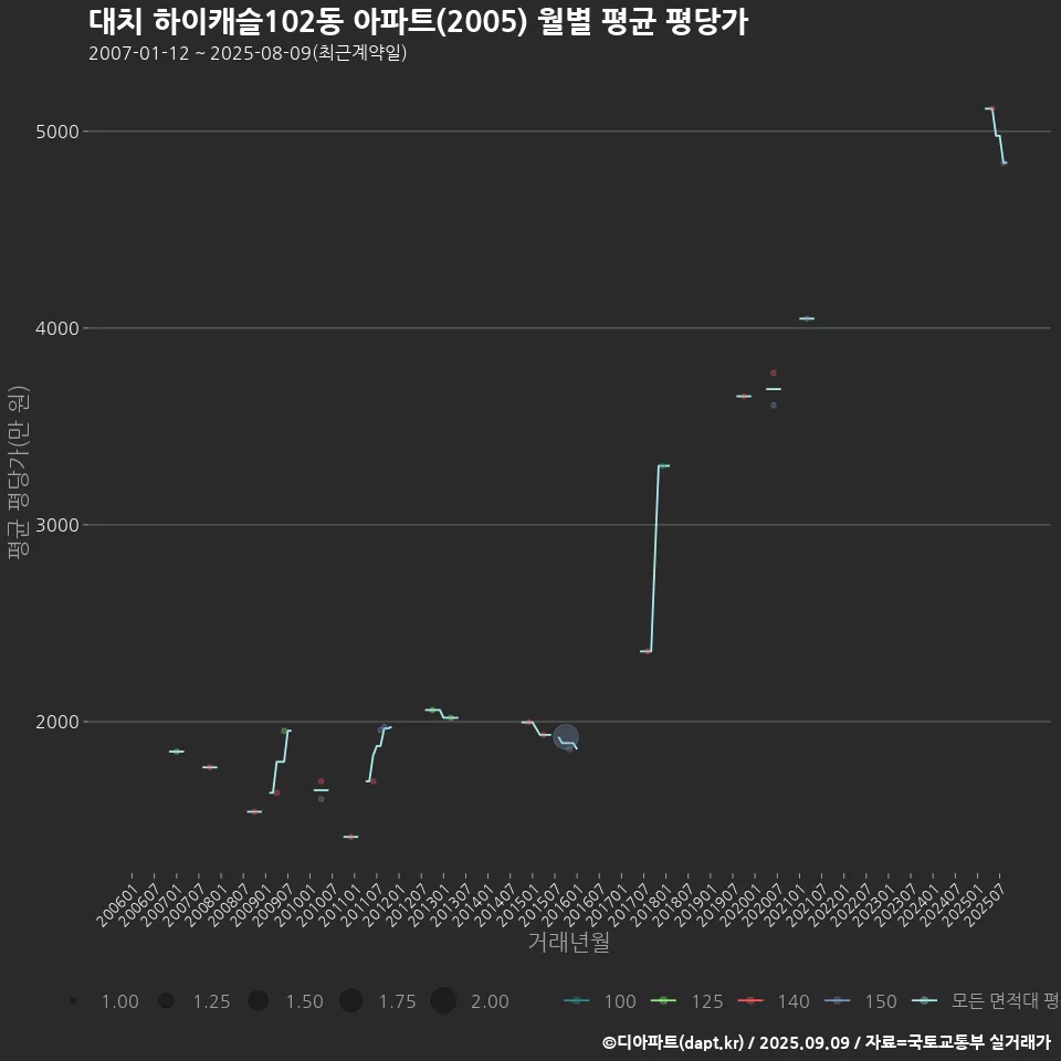 대치 하이캐슬102동 아파트(2005) 월별 평균 평당가