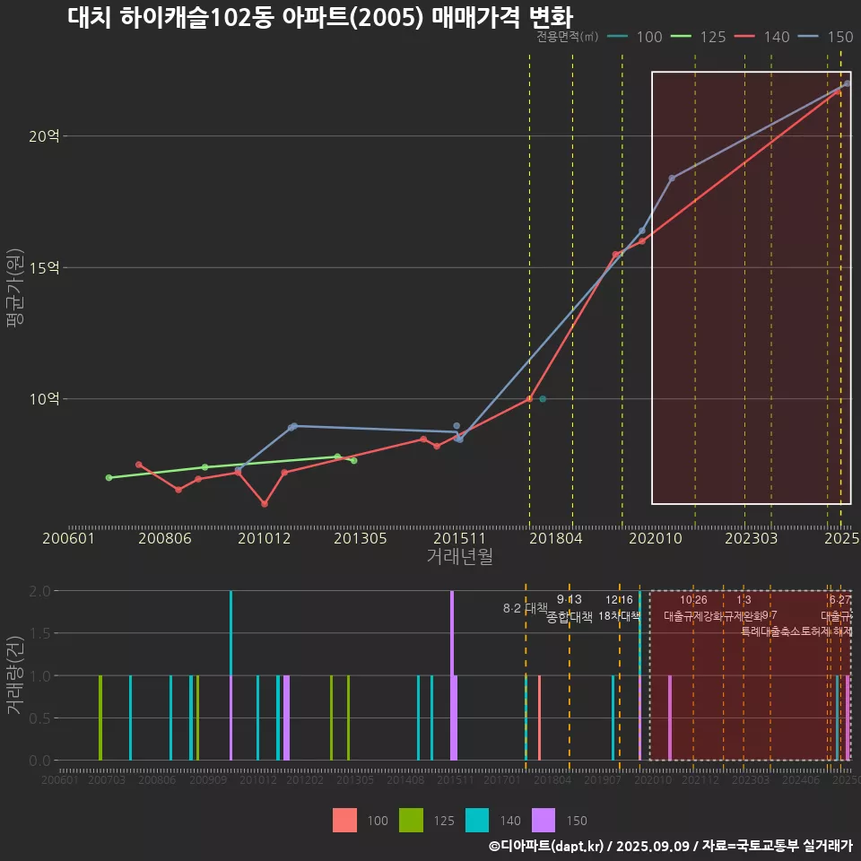 대치 하이캐슬102동 아파트(2005) 매매가격 변화