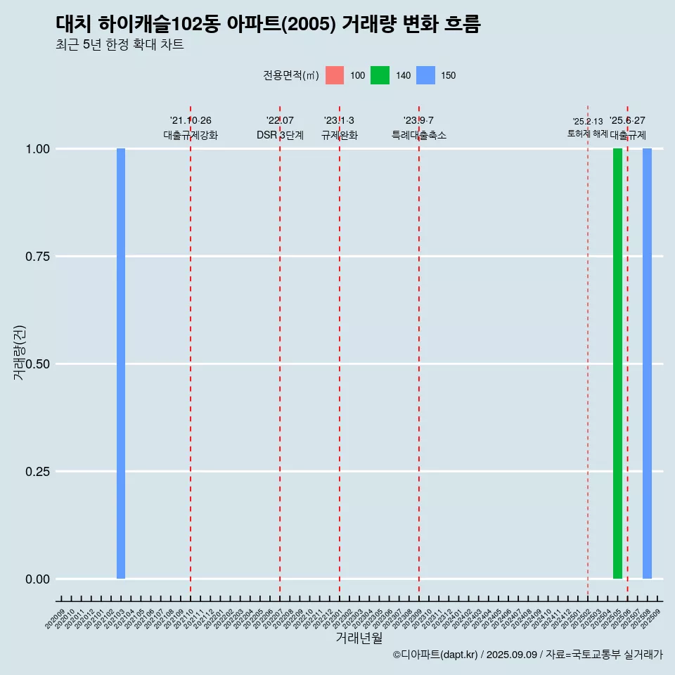 대치 하이캐슬102동 아파트(2005) 거래량 변화 흐름