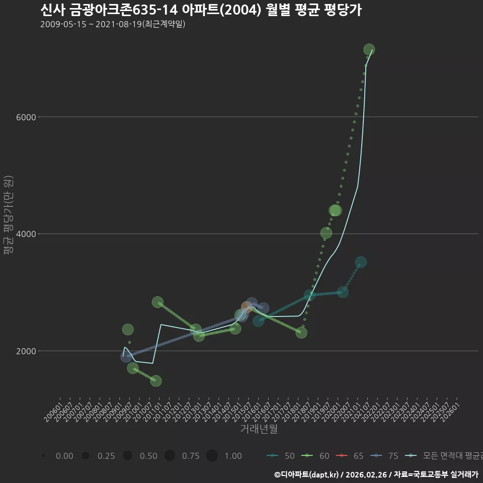 신사 금광아크존635-14 아파트(2004) 월별 평균 평당가