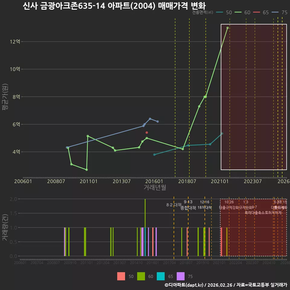 신사 금광아크존635-14 아파트(2004) 매매가격 변화