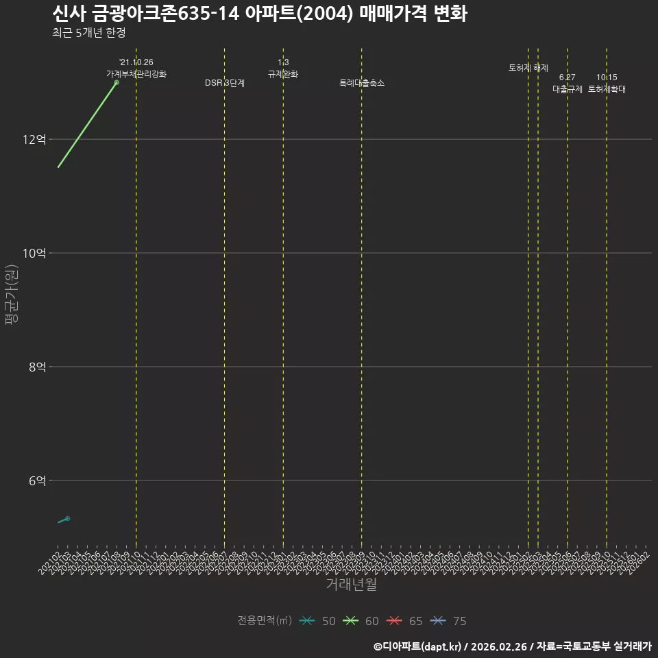 신사 금광아크존635-14 아파트(2004) 매매가격 변화