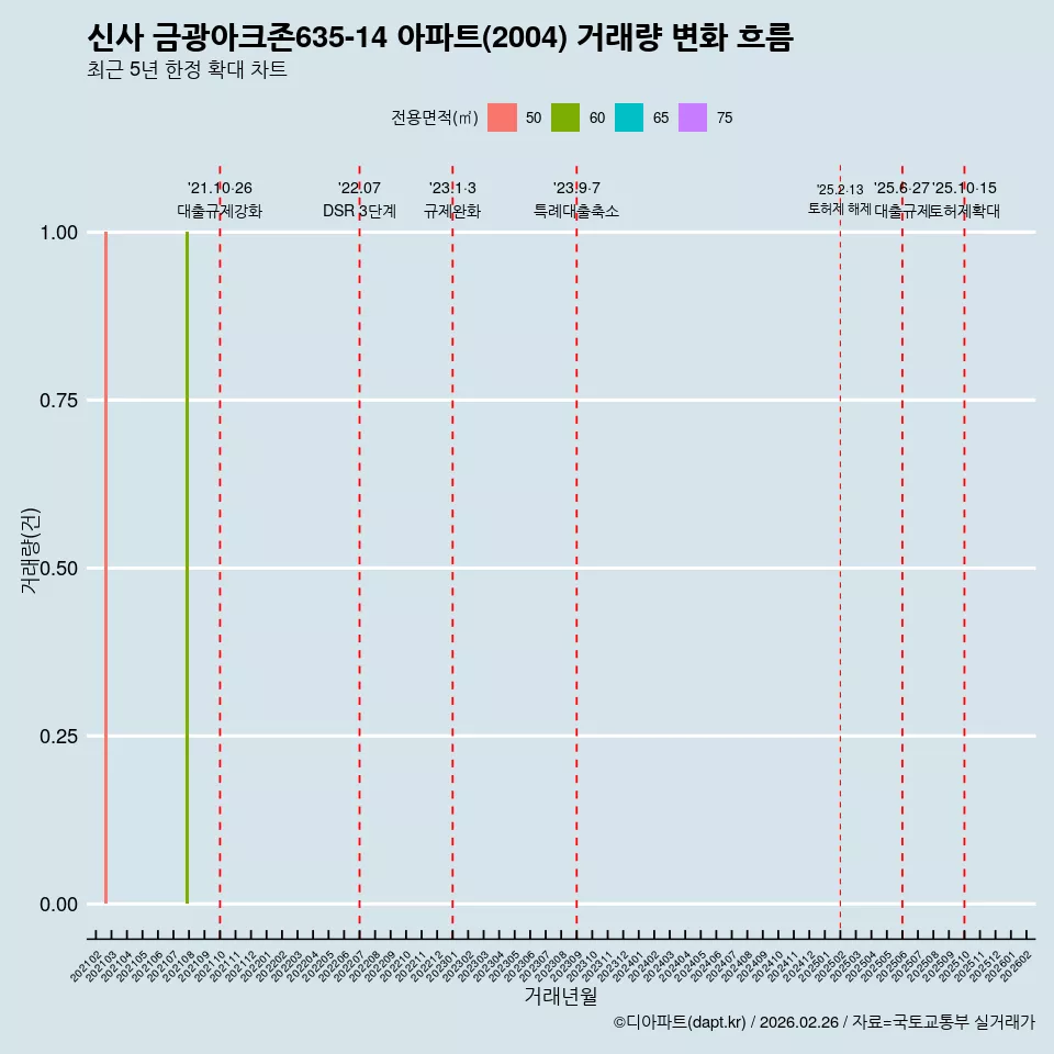 신사 금광아크존635-14 아파트(2004) 거래량 변화 흐름