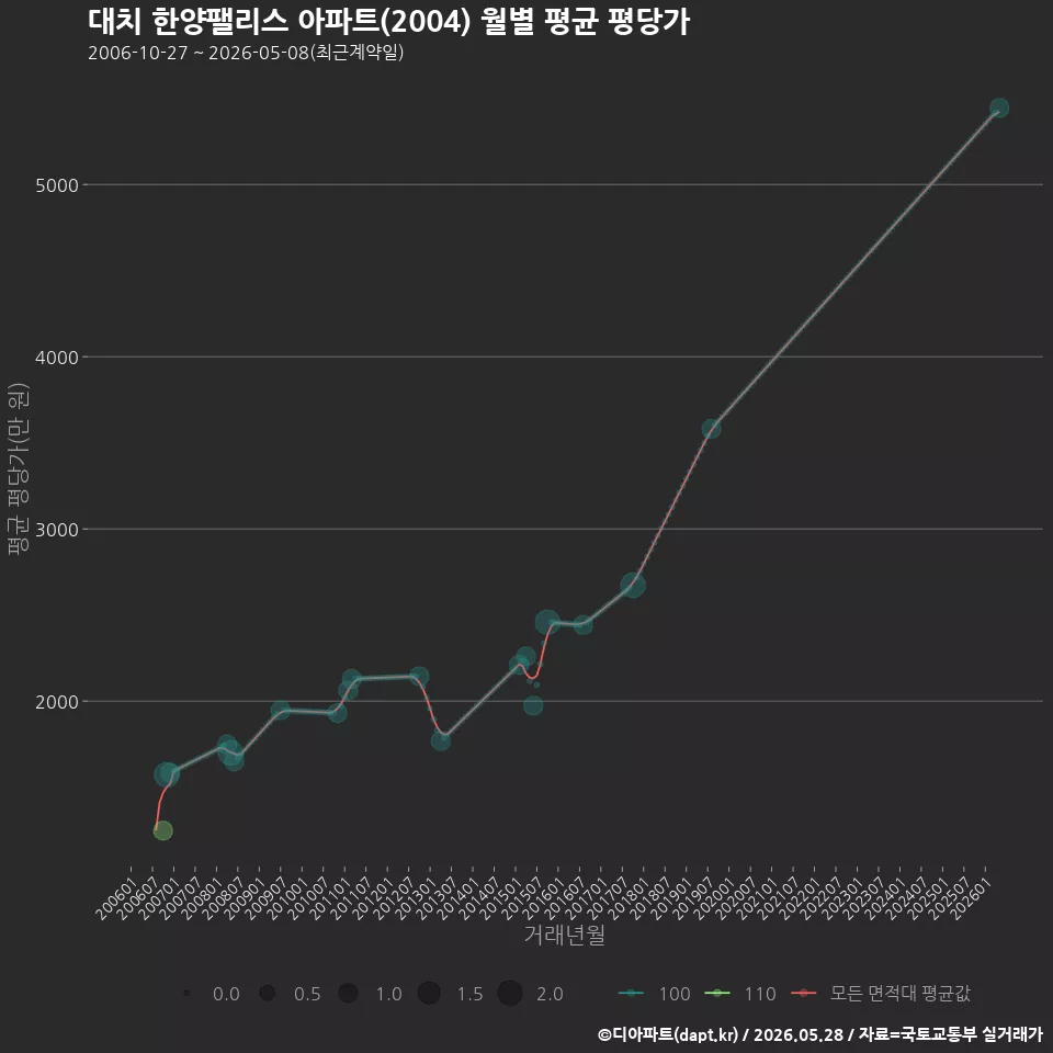 대치 한양팰리스 아파트(2004) 월별 평균 평당가