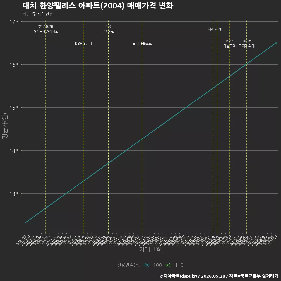 대치 한양팰리스 아파트(2004) 매매가격 변화