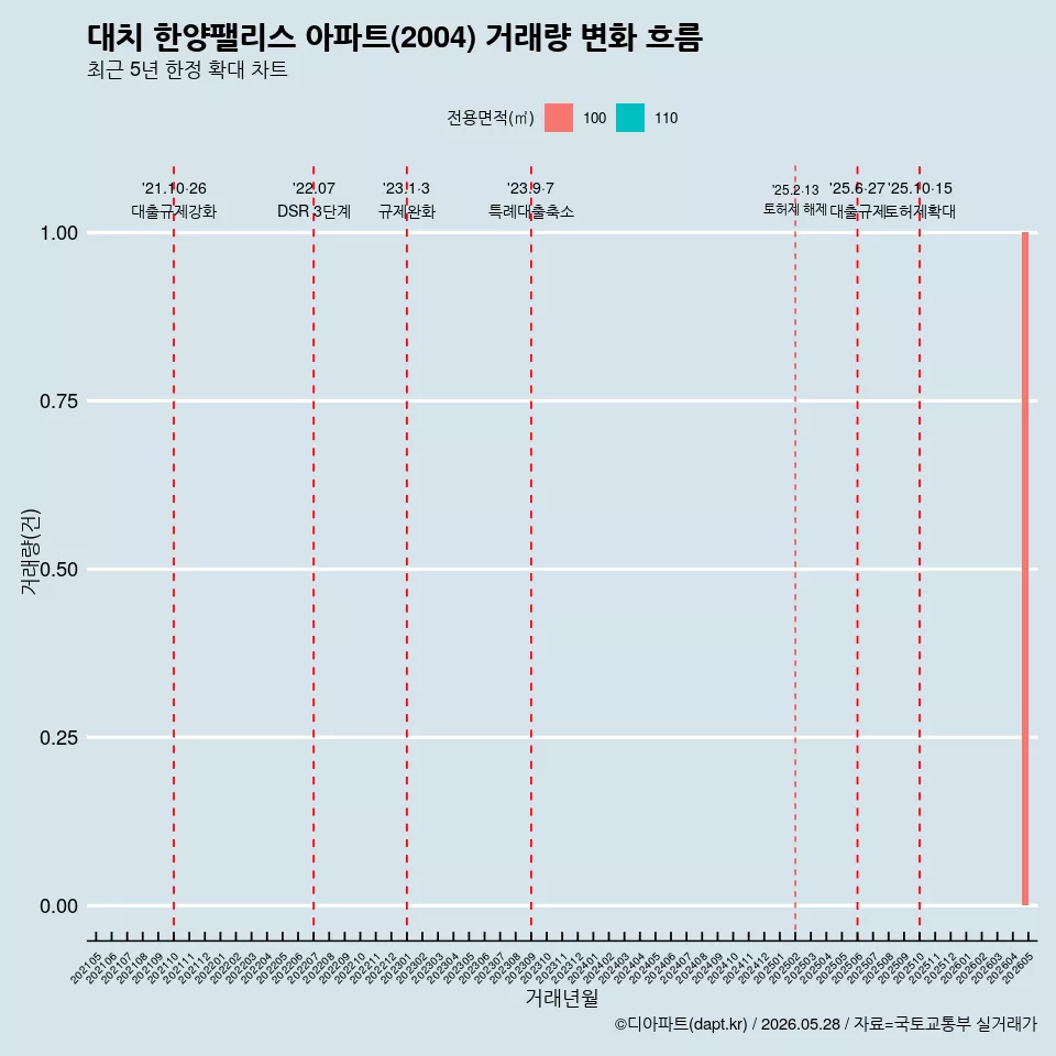 대치 한양팰리스 아파트(2004) 거래량 변화 흐름