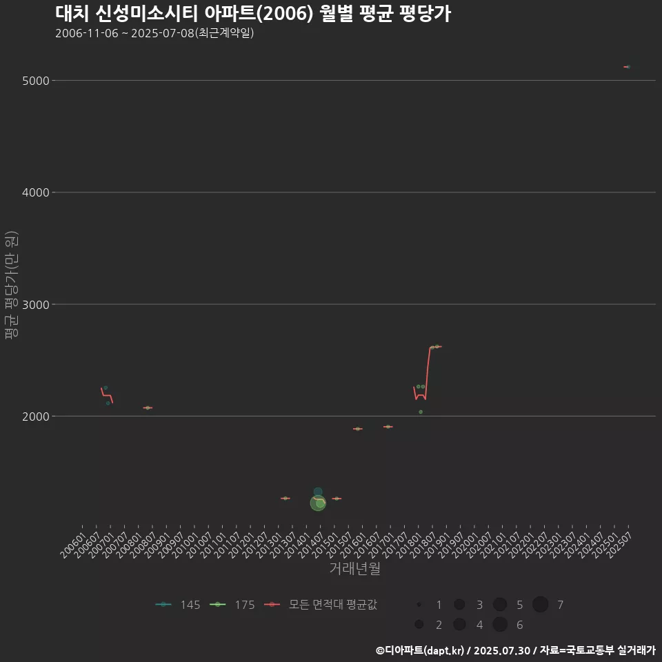 대치 신성미소시티 아파트(2006) 월별 평균 평당가