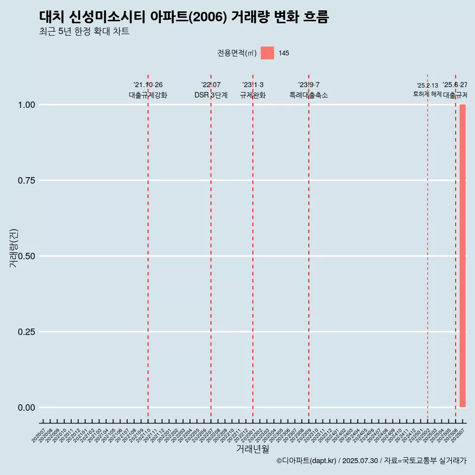 대치 신성미소시티 아파트(2006) 거래량 변화 흐름