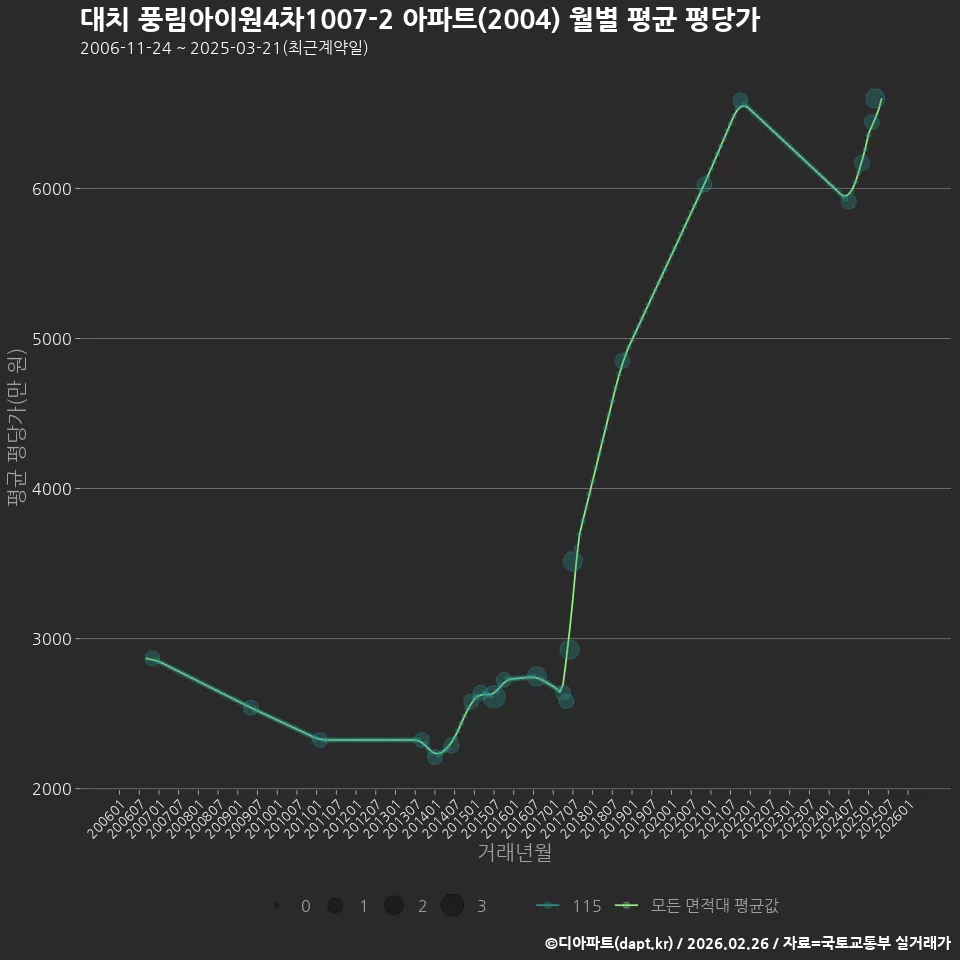 대치 풍림아이원4차1007-2 아파트(2004) 월별 평균 평당가