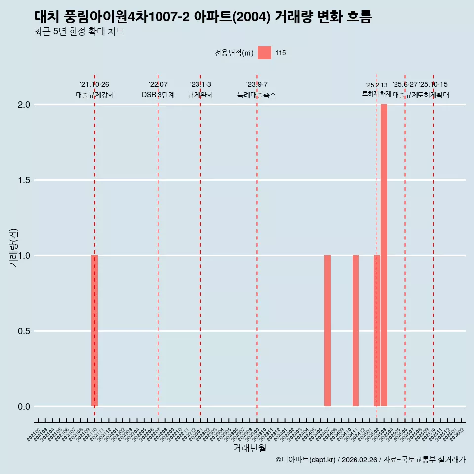 대치 풍림아이원4차1007-2 아파트(2004) 거래량 변화 흐름