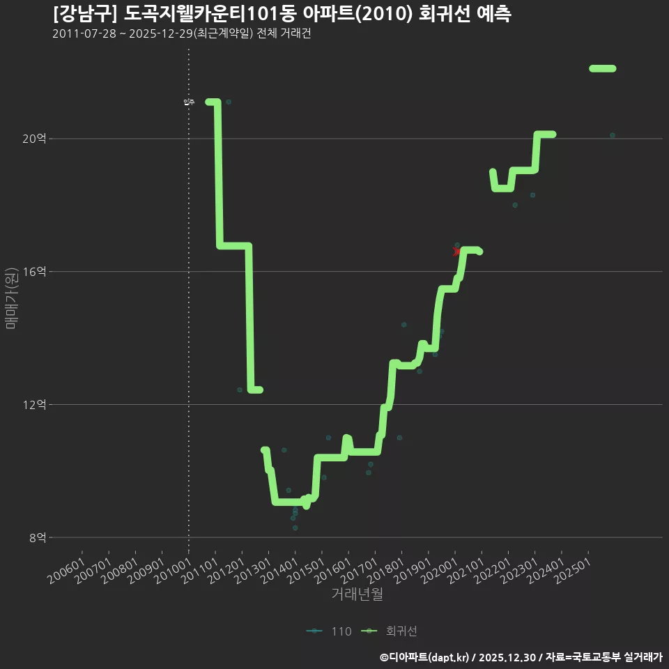 [강남구] 도곡지웰카운티101동 아파트(2010) 회귀선 예측