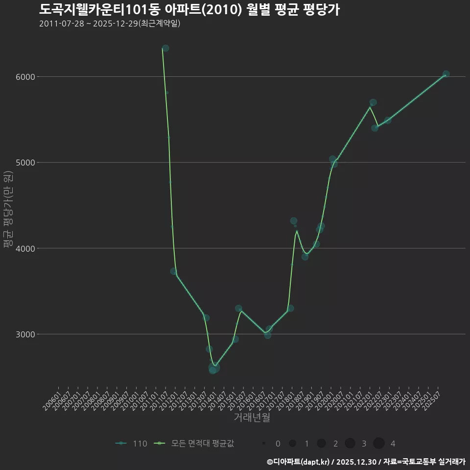 도곡지웰카운티101동 아파트(2010) 월별 평균 평당가