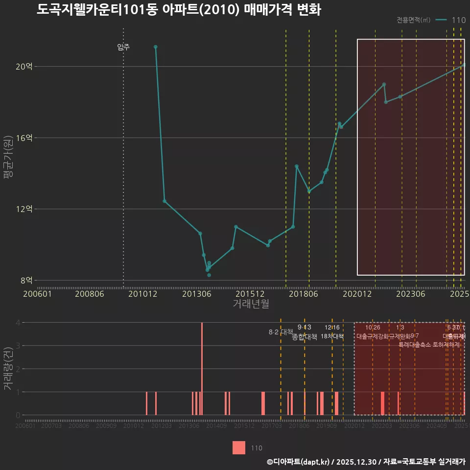 도곡지웰카운티101동 아파트(2010) 매매가격 변화