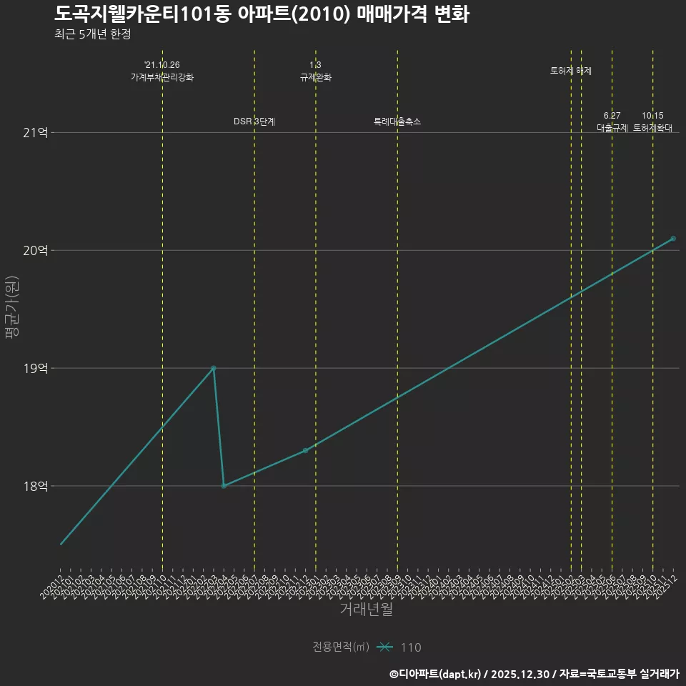 도곡지웰카운티101동 아파트(2010) 매매가격 변화