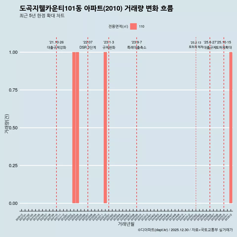 도곡지웰카운티101동 아파트(2010) 거래량 변화 흐름