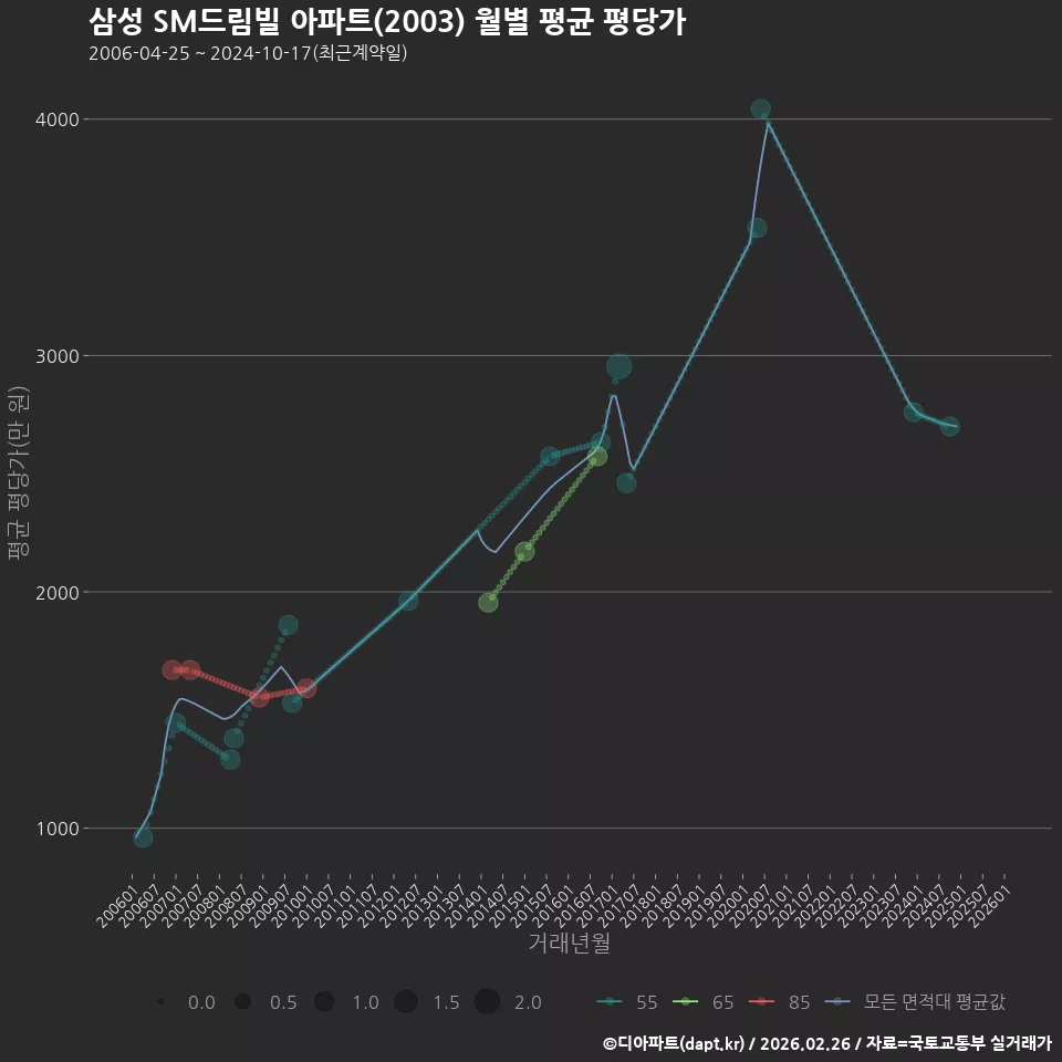 삼성 SM드림빌 아파트(2003) 월별 평균 평당가
