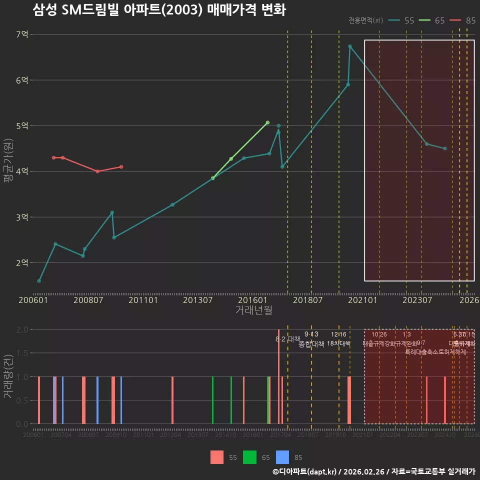 삼성 SM드림빌 아파트(2003) 매매가격 변화