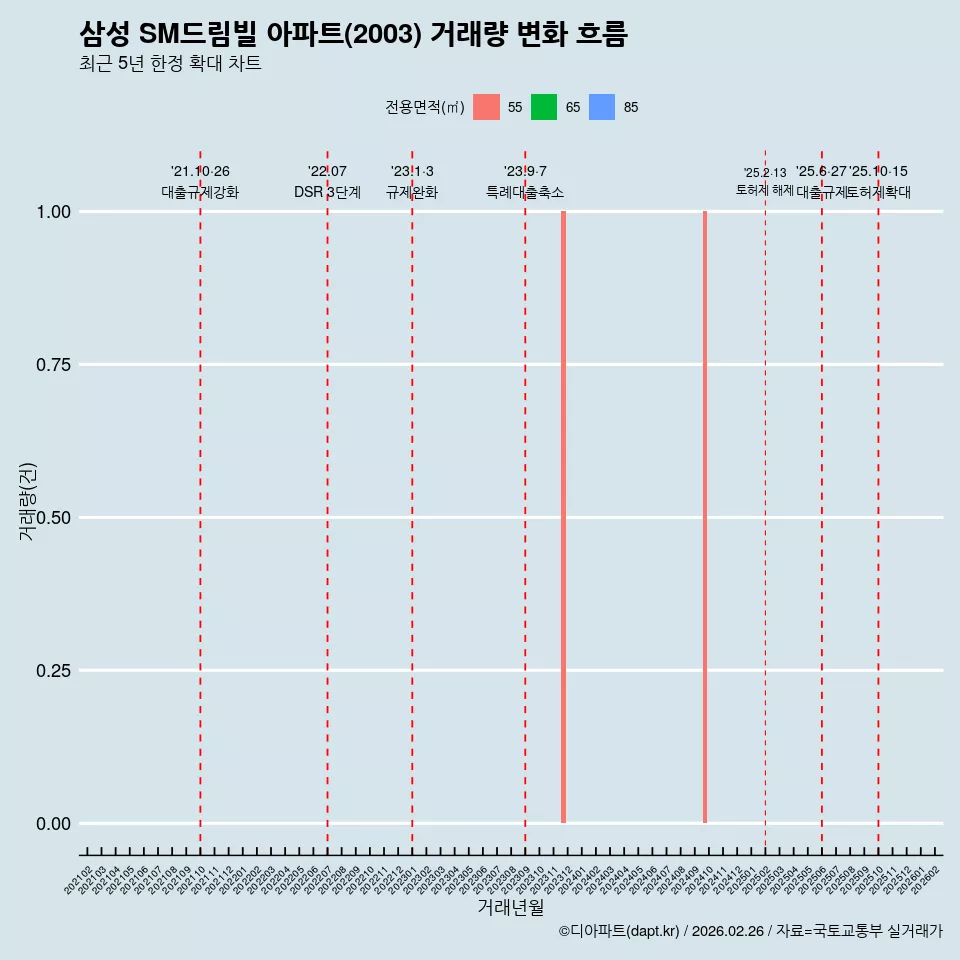 삼성 SM드림빌 아파트(2003) 거래량 변화 흐름