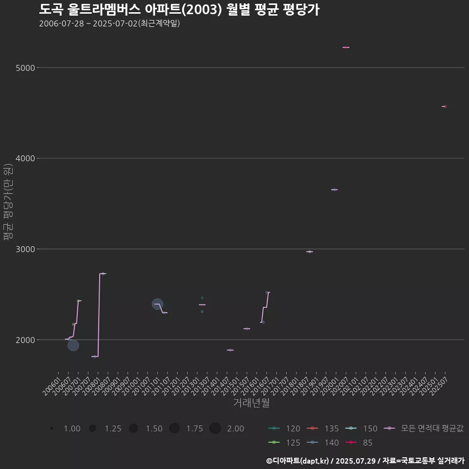 도곡 울트라멤버스 아파트(2003) 월별 평균 평당가