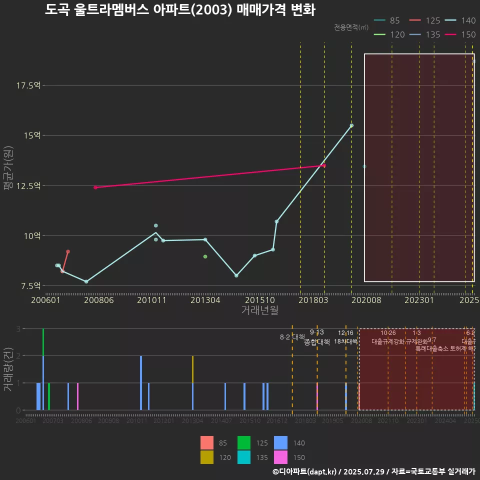 도곡 울트라멤버스 아파트(2003) 매매가격 변화