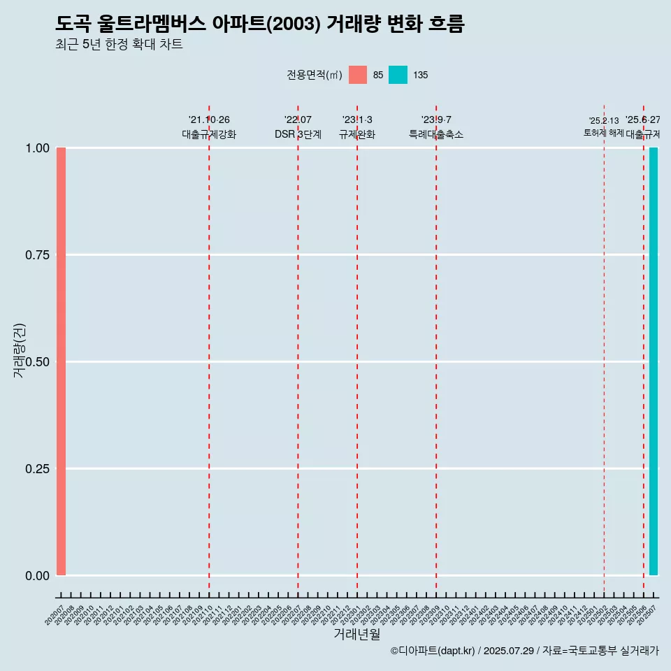 도곡 울트라멤버스 아파트(2003) 거래량 변화 흐름