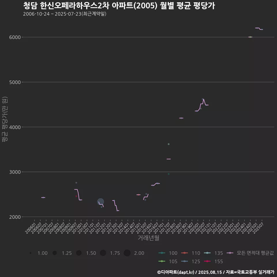 청담 한신오페라하우스2차 아파트(2005) 월별 평균 평당가