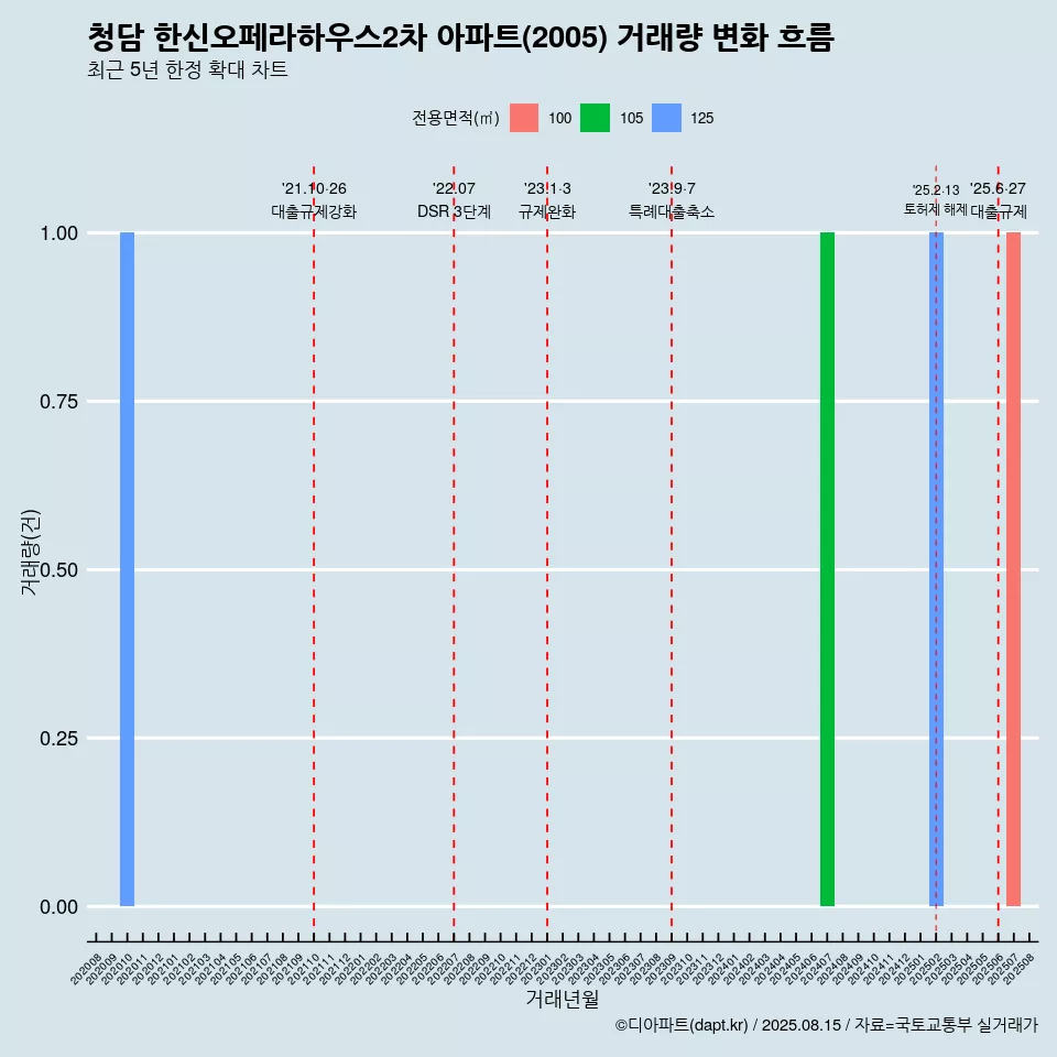 청담 한신오페라하우스2차 아파트(2005) 거래량 변화 흐름